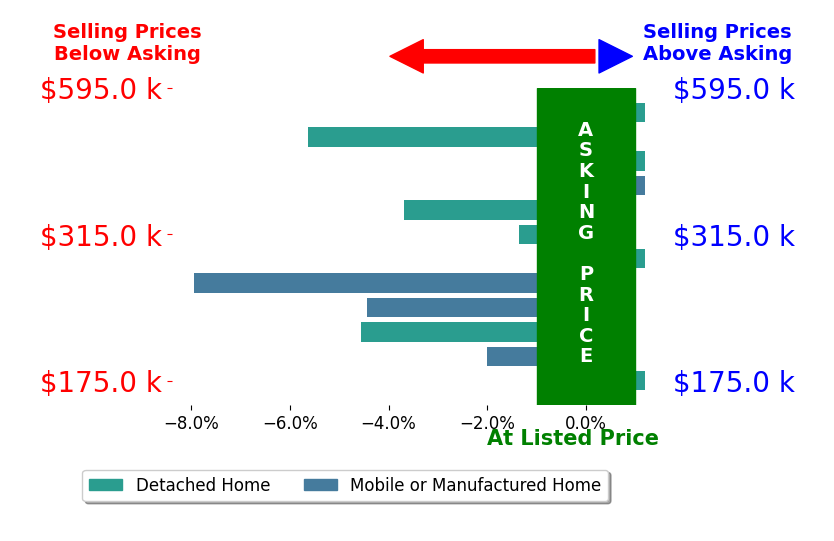 Bar chart comparing asking price vs selling price for Jennifer Wall
