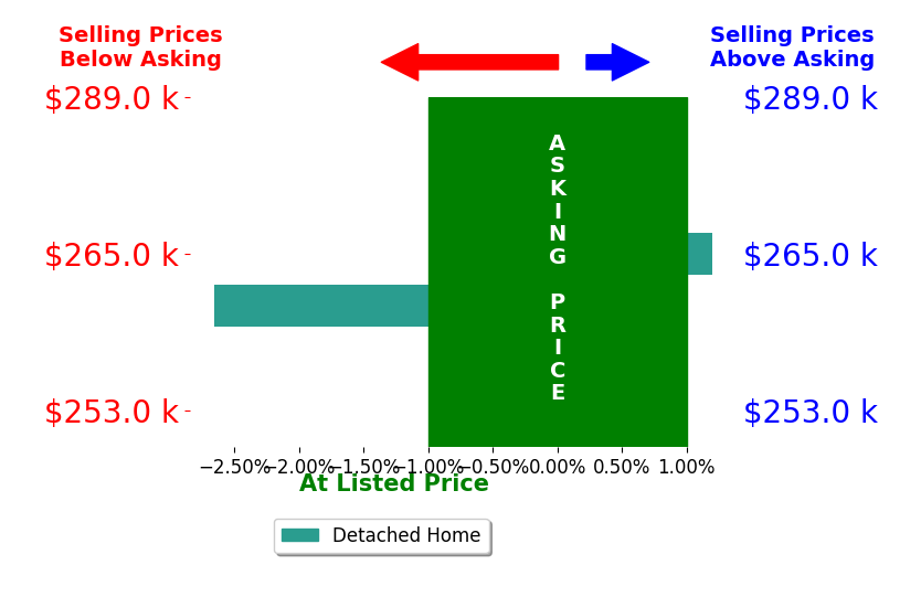 Jill LeVere's sold homes closed 1.5% below asking on average, with 0 homes above, 1 below, and 1 at asking price.