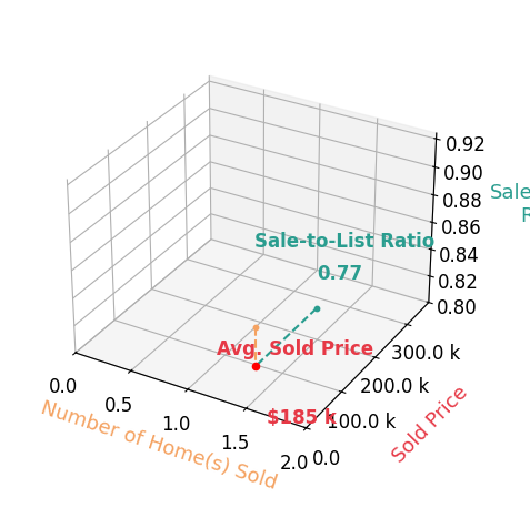 Chart showing sale-to-list price ratio for Mary Benson
