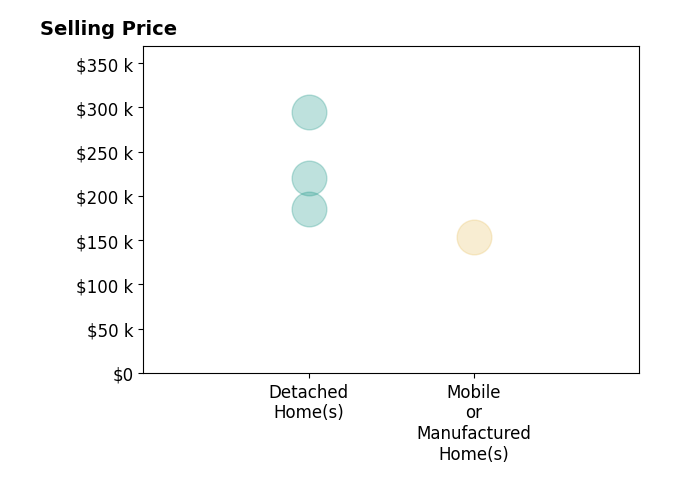 Allen Neel's sold homes include mobile or manufactured homes at $154K, detached homes from $185K to $295K.