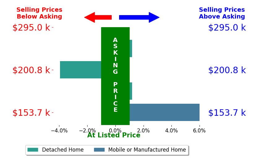 Allen Neel's sold homes closed 0.5% above asking on average, with 1 homes above, 1 below, and 2 at asking price.