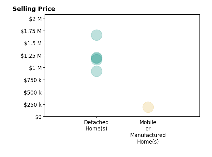 Histogram of home sales price ranges for Gaul Culley