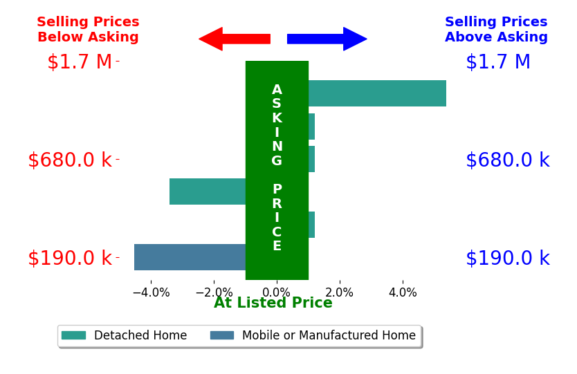 Bar chart comparing asking price vs selling price for Gaul Culley