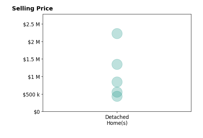 Histogram of home sales price ranges for Nieves De Martini