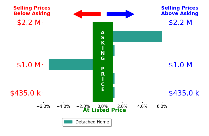 Bar chart comparing asking price vs selling price for Nieves De Martini