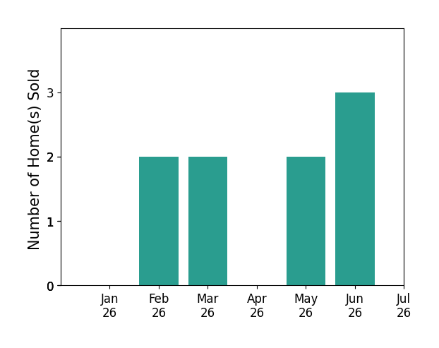 Bar chart of total home sales by Jason Holmes over the past 12 months