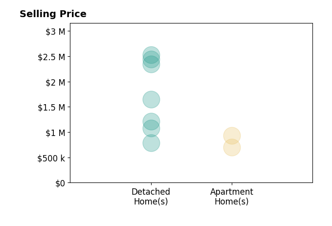 Histogram of home sales price ranges for Jason Holmes