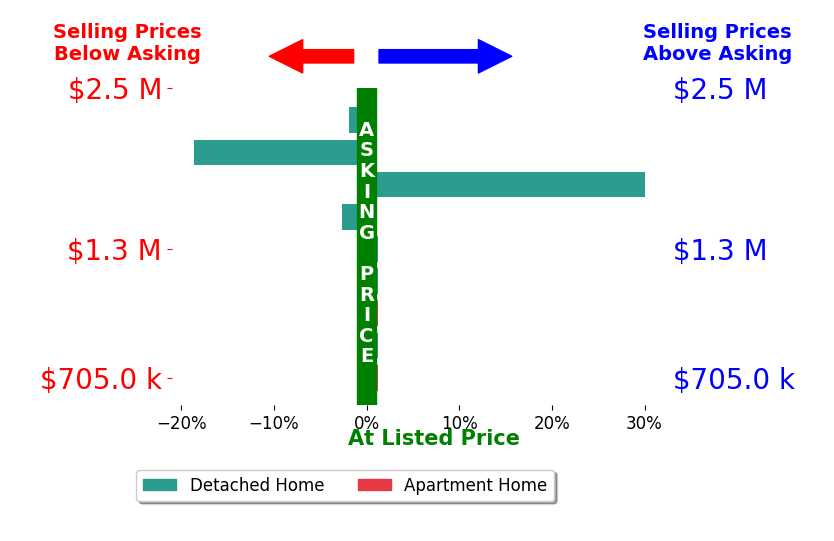 Bar chart comparing asking price vs selling price for Jason Holmes