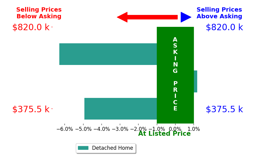 Bar chart comparing asking price vs selling price for Kellie Brown