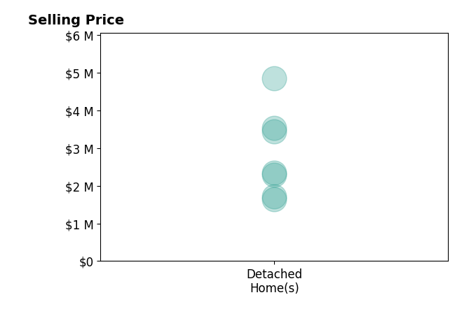 Histogram of home sales price ranges for Zamira Solari