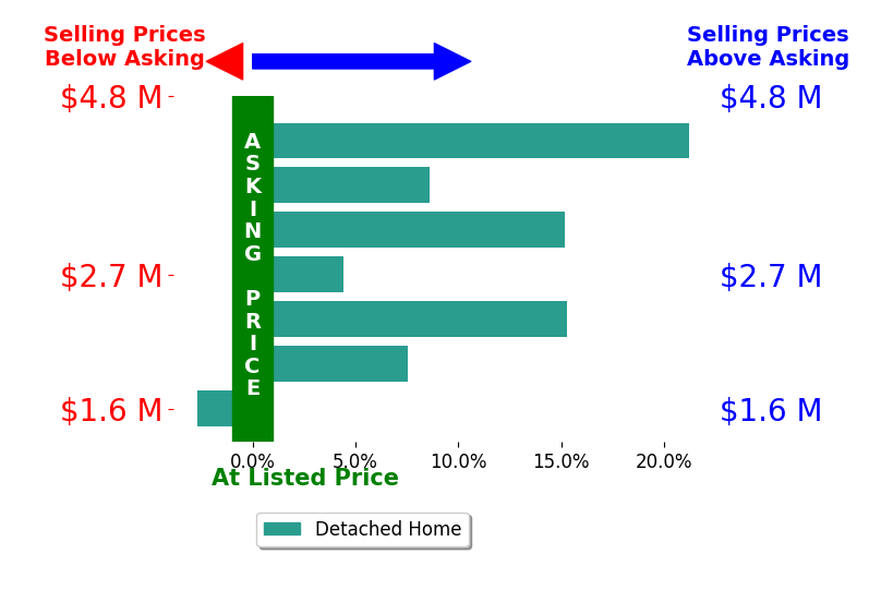 Bar chart comparing asking price vs selling price for Zamira Solari