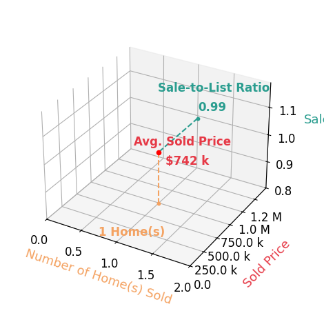 Andy Jackson sold 1 homes with an average sold price of $742K and an average sale-to-list ratio of 98.9%.