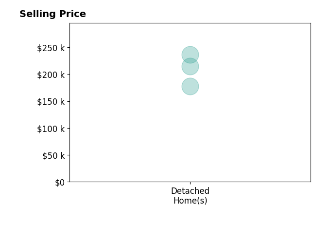 Lance Reimers's sold homes include detached homes from $178K to $236K.