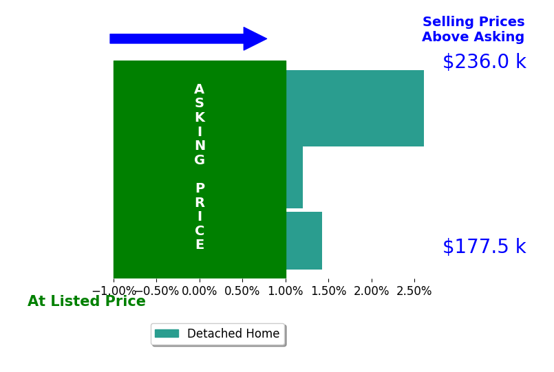 Lance Reimers's sold homes closed 1.3% above asking on average, with 2 homes above, 0 below, and 1 at asking price.