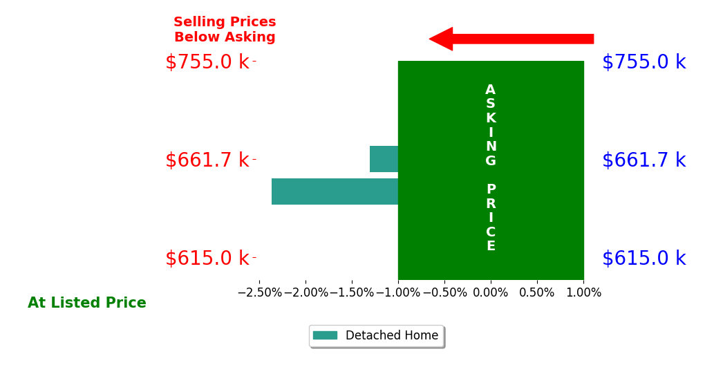 Bar chart comparing asking price vs selling price for Chad Rochelle