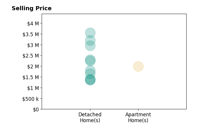 Histogram of home sales price ranges for Lotte and Sarah
