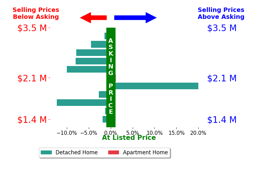Bar chart comparing asking price vs selling price for Lotte and Sarah