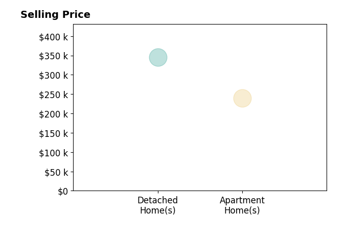 Stacie Jackson's sold homes include apartment homes at $240K, detached homes at $345K.