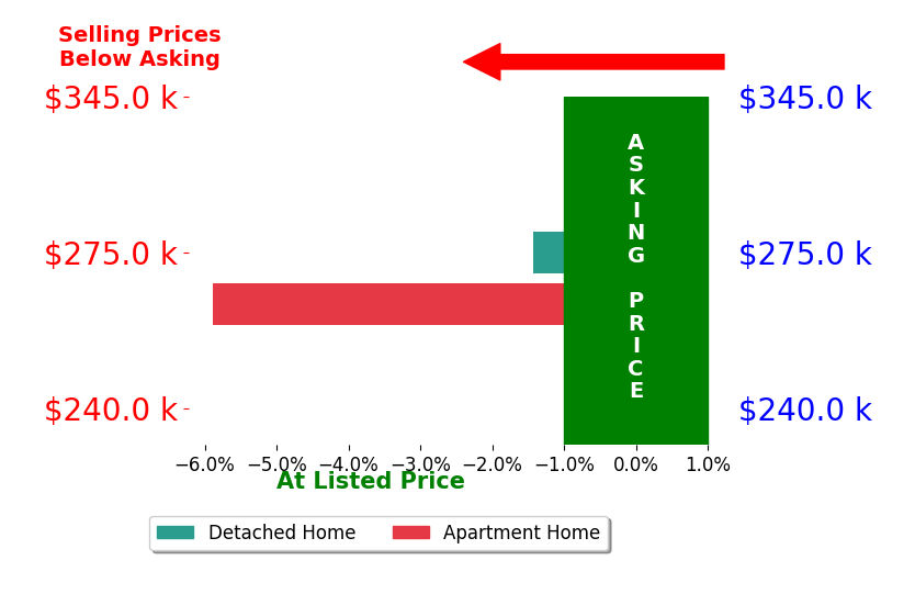 Stacie Jackson's sold homes closed 3.7% below asking on average, with 0 homes above, 2 below, and 0 at asking price.
