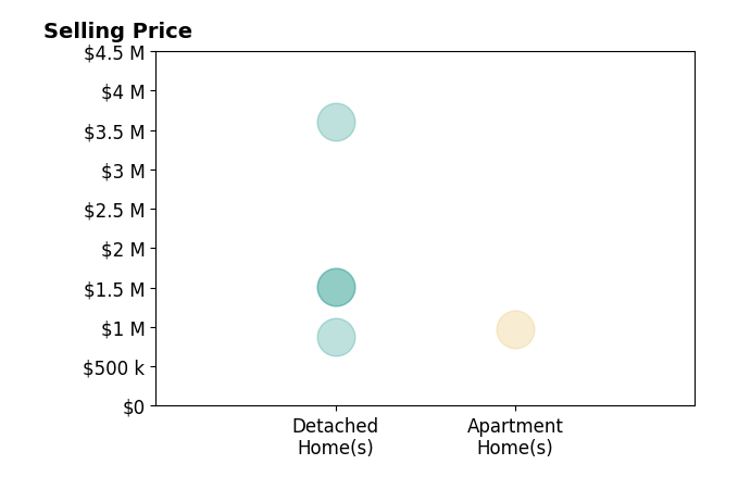 Histogram of home sales price ranges for Lynnette Kling