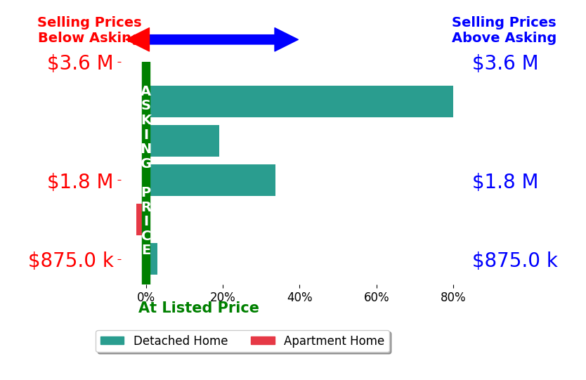 Bar chart comparing asking price vs selling price for Lynnette Kling