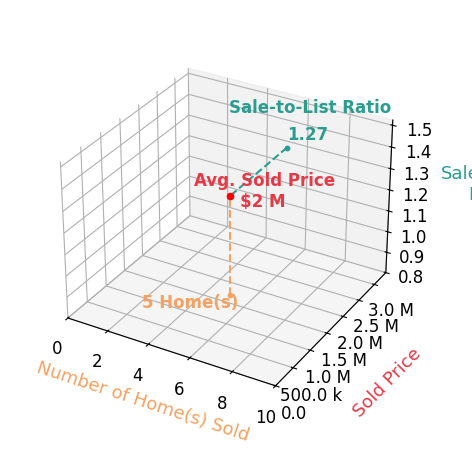 Chart showing sale-to-list price ratio for Lynnette Kling