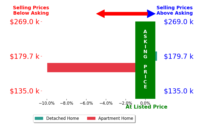 Jennifer Karasz's sold homes closed 5.0% below asking on average, with 0 homes above, 1 below, and 1 at asking price.