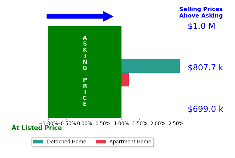 Bar chart comparing asking price vs selling price for Naomi Thorne