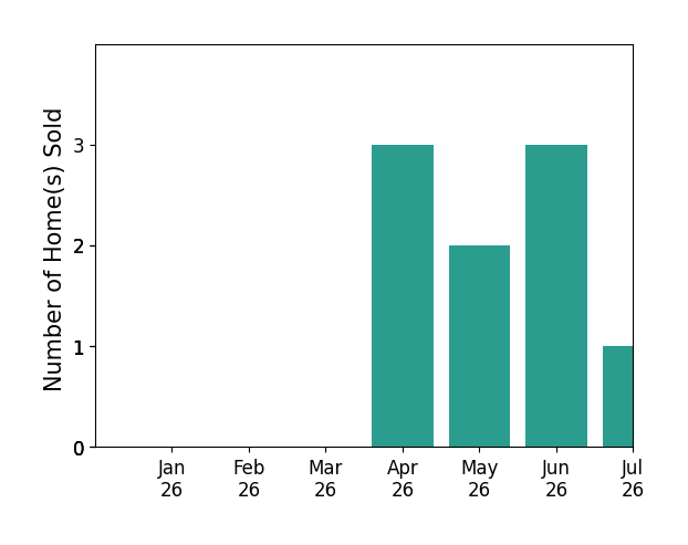 Bar chart of total home sales by Susan Hewitt over the past 12 months