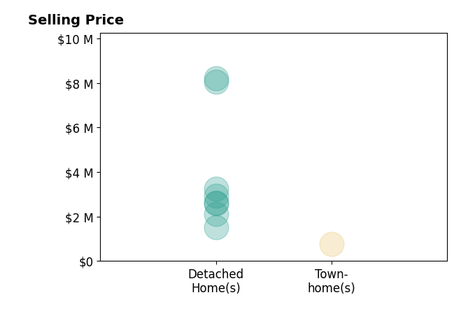 Histogram of home sales price ranges for Susan Hewitt