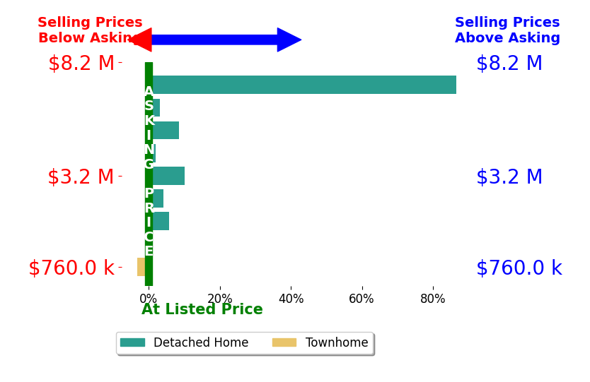 Bar chart comparing asking price vs selling price for Susan Hewitt