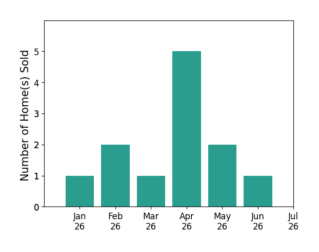 Bar chart of total home sales by Own Marin over the past 12 months