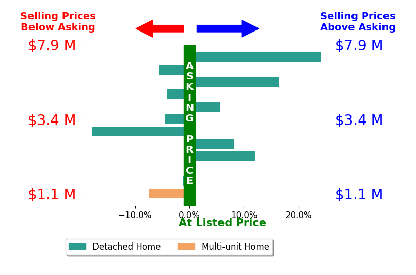 Bar chart comparing asking price vs selling price for Own Marin