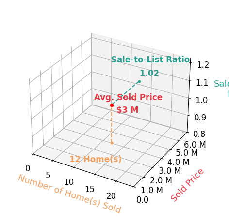 Chart showing sale-to-list price ratio for Own Marin