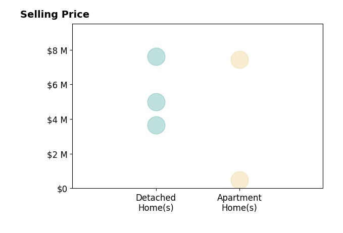 Histogram of home sales price ranges for Bill Bullock Lydia Sarkissian