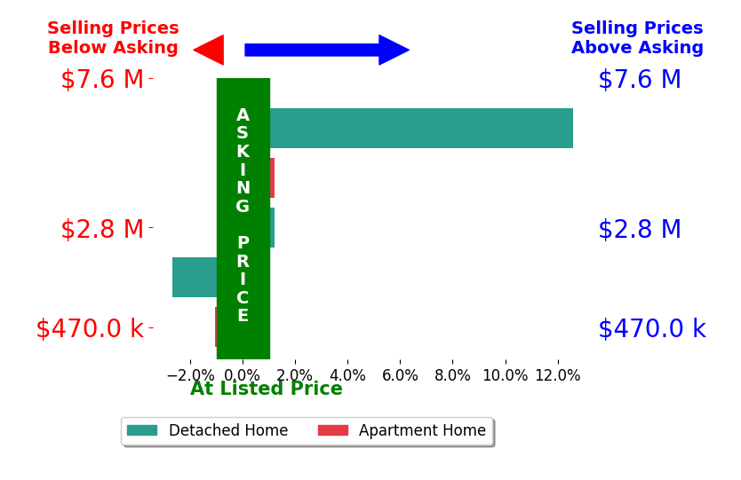 Bar chart comparing asking price vs selling price for Bill Bullock Lydia Sarkissian