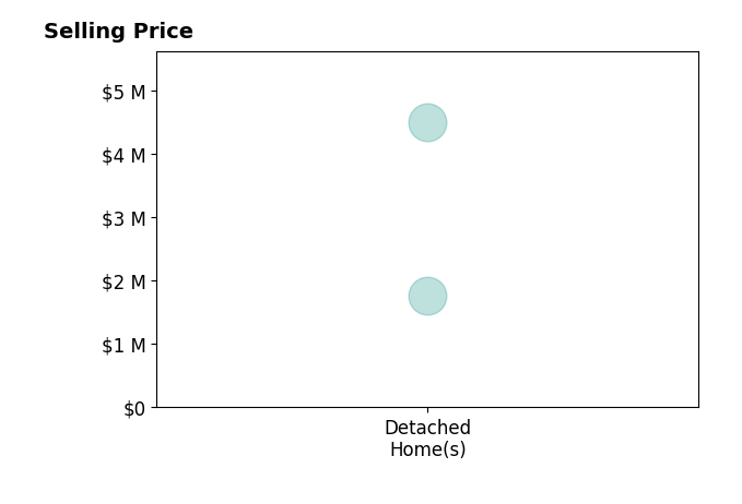 Histogram of home sales price ranges for Howard Wynn