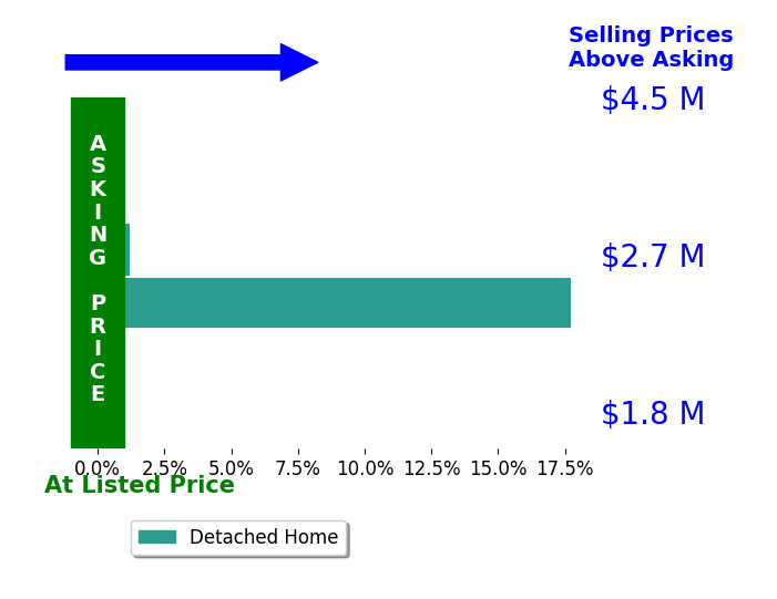 Bar chart comparing asking price vs selling price for Howard Wynn