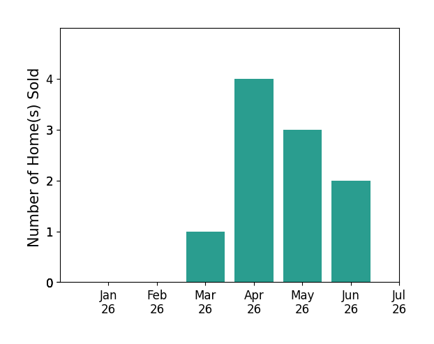 Bar chart of total home sales by Renee Adelmann over the past 12 months