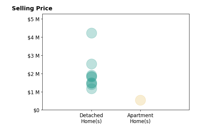 Histogram of home sales price ranges for Renee Adelmann