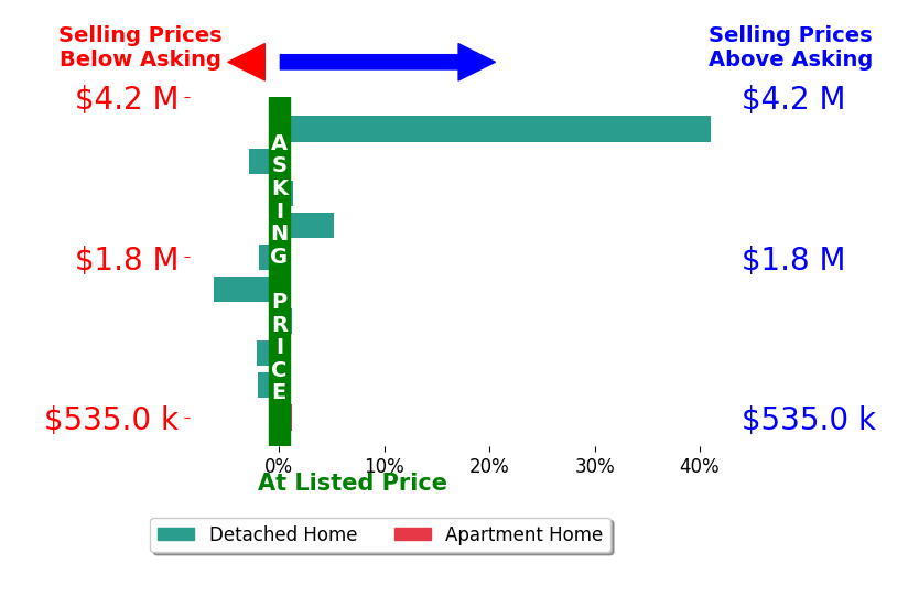 Bar chart comparing asking price vs selling price for Renee Adelmann