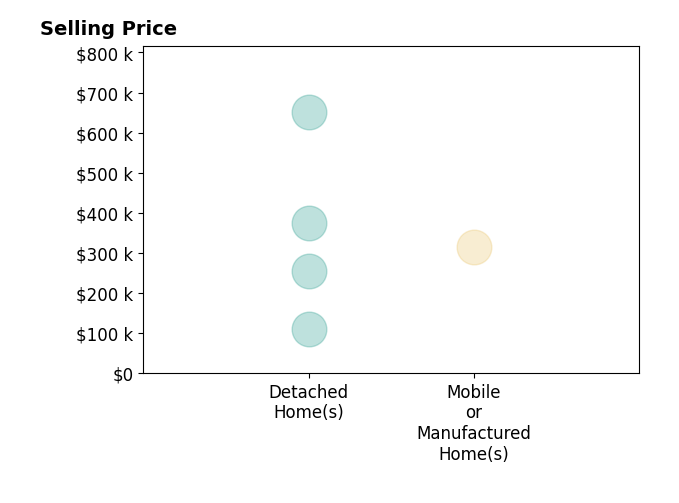 Julie Whitt's sold homes include mobile or manufactured homes at $315K, detached homes from $110K to $652K.