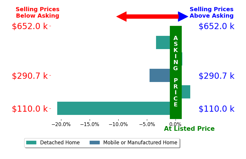 Julie Whitt's sold homes closed 5.2% below asking on average, with 1 homes above, 3 below, and 1 at asking price.
