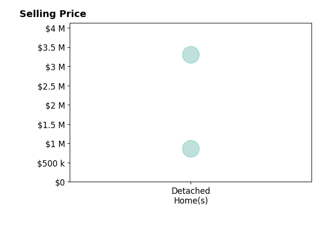Histogram of home sales price ranges for Michael Cusick