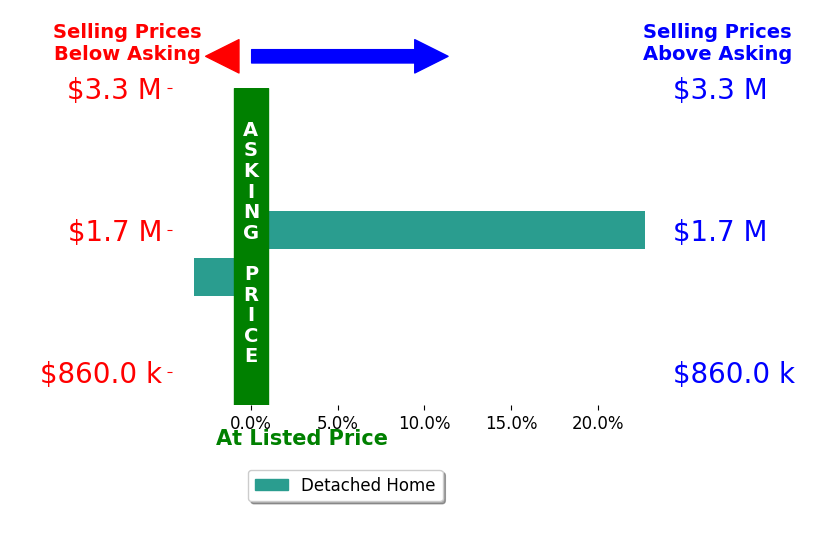 Bar chart comparing asking price vs selling price for Michael Cusick