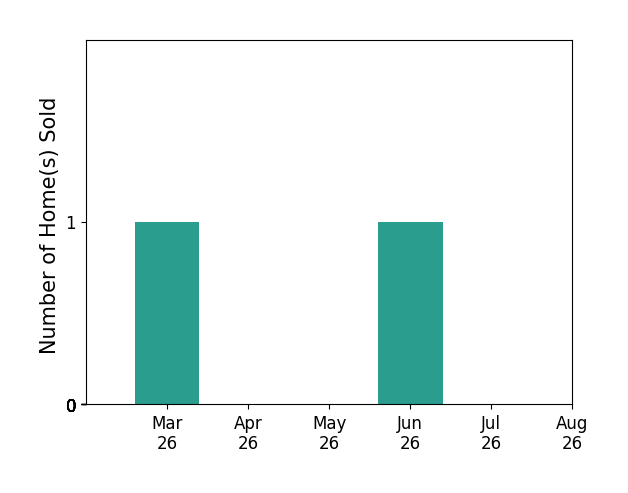 JONATHAN STALLARD sold 1 home in March 2026, 1 home in June 2026, for a total of 2 homes.