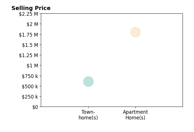 Histogram of home sales price ranges for Alex Dabit