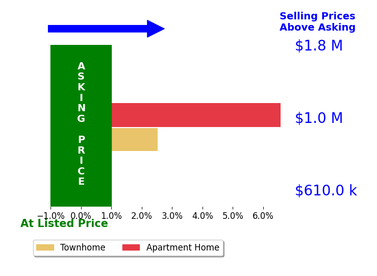 Bar chart comparing asking price vs selling price for Alex Dabit