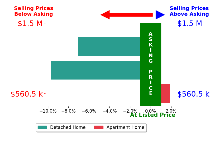 Bar chart comparing asking price vs selling price for Noa Gold