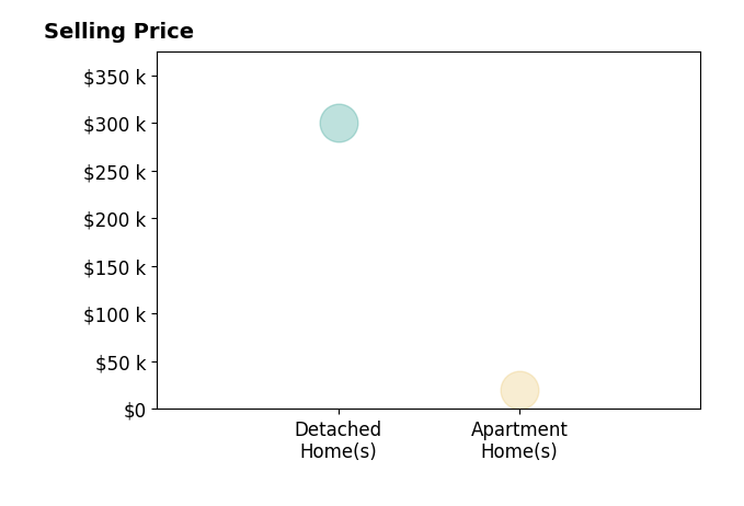 Lynda Silverberg's sold homes include detached homes at $300K, apartment homes at $20K.